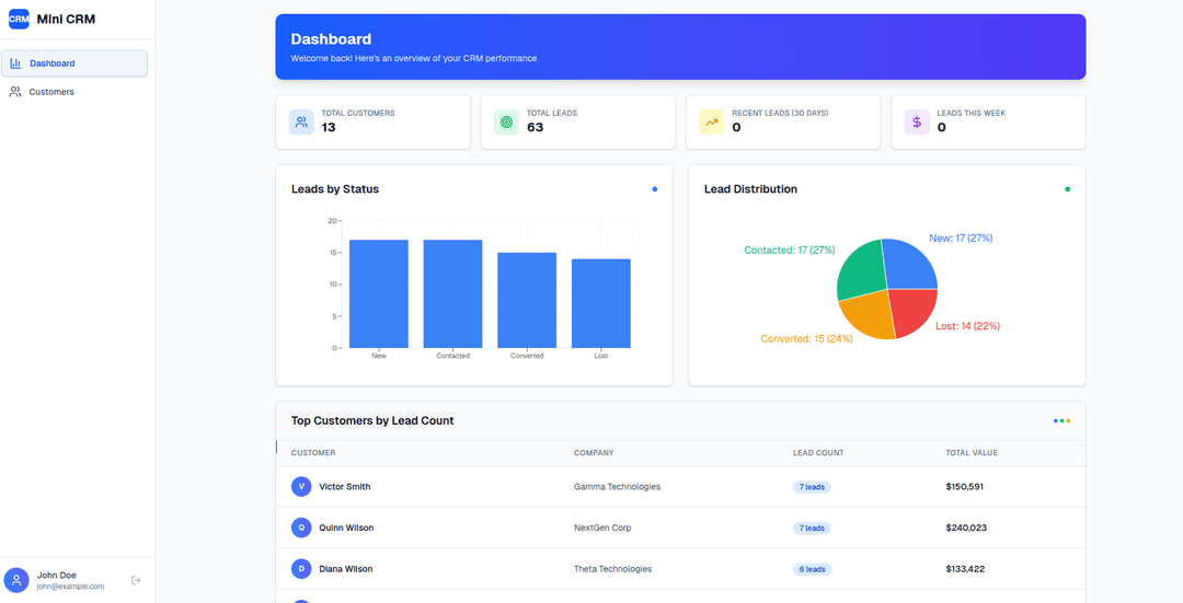 Mini CRM